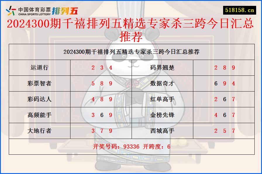 2024300期千禧排列五精选专家杀三跨今日汇总推荐