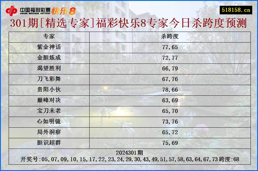 301期[精选专家]福彩快乐8专家今日杀跨度预测