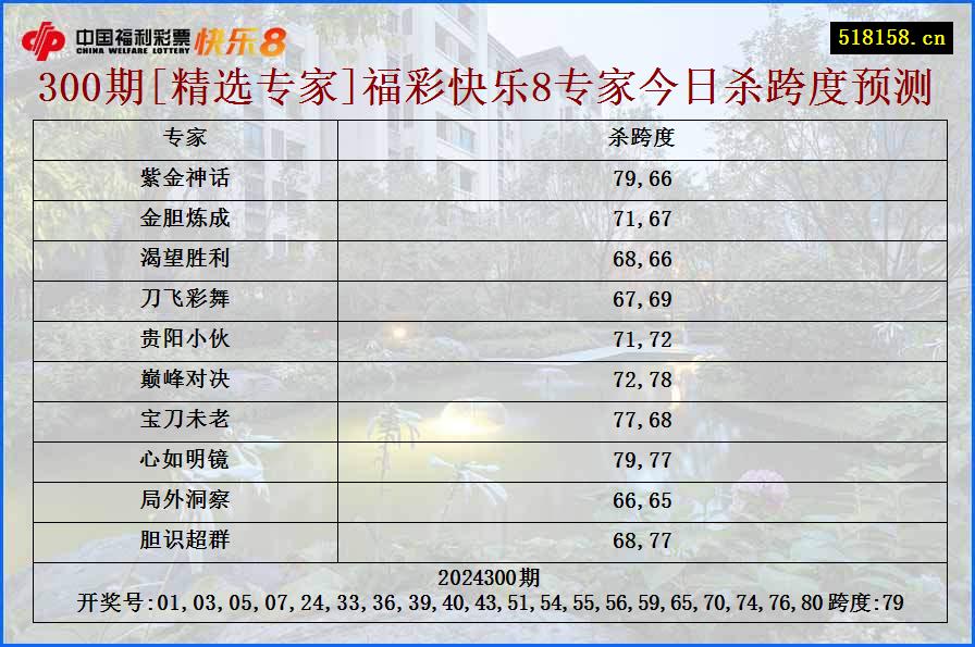 300期[精选专家]福彩快乐8专家今日杀跨度预测