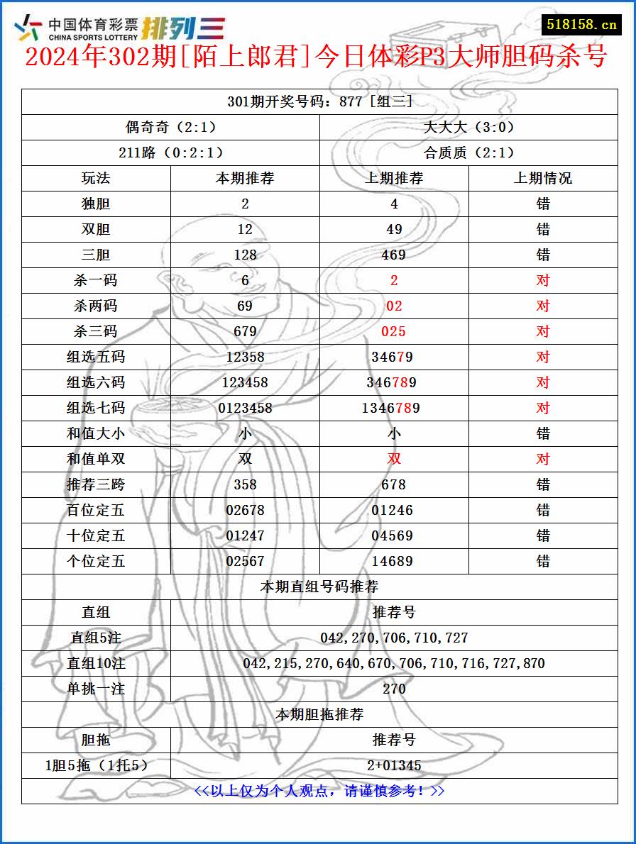 2024年302期[陌上郎君]今日体彩P3大师胆码杀号