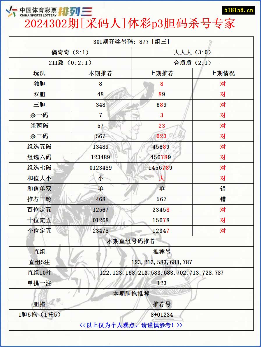 2024302期[采码人]体彩p3胆码杀号专家