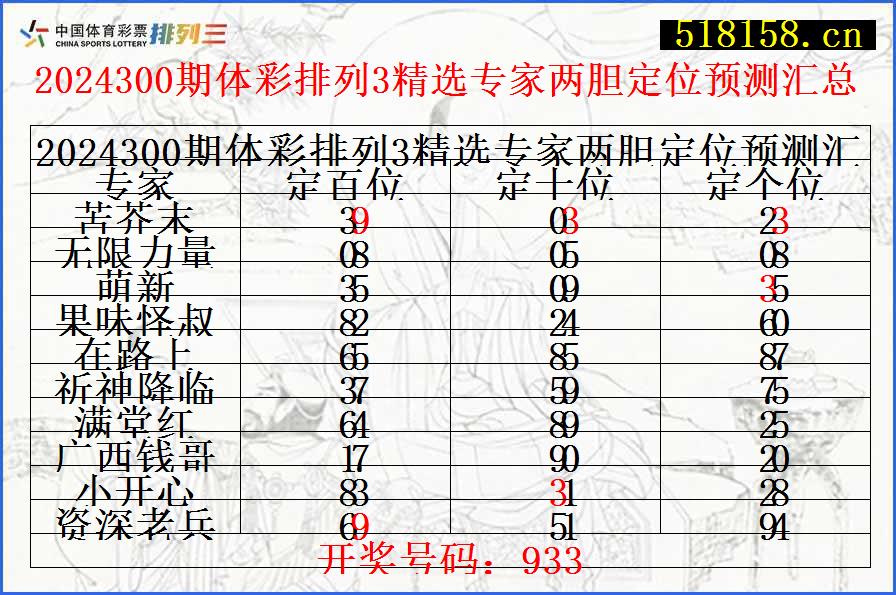 2024300期体彩排列3精选专家两胆定位预测汇总