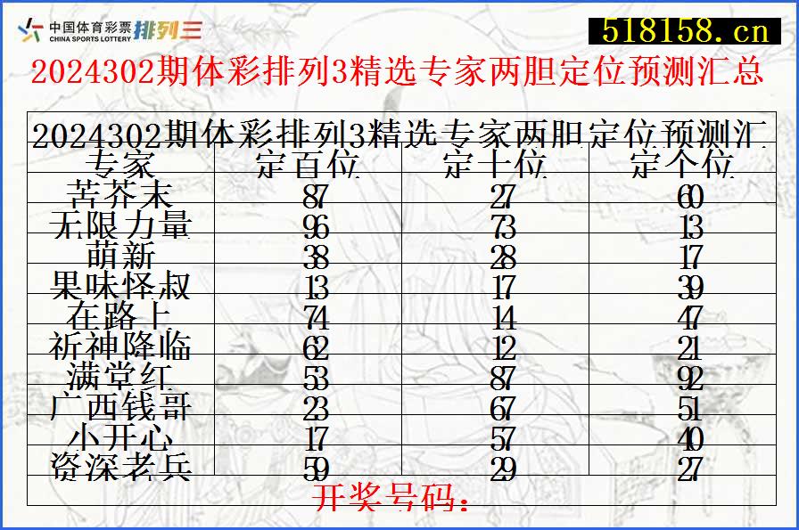 2024302期体彩排列3精选专家两胆定位预测汇总