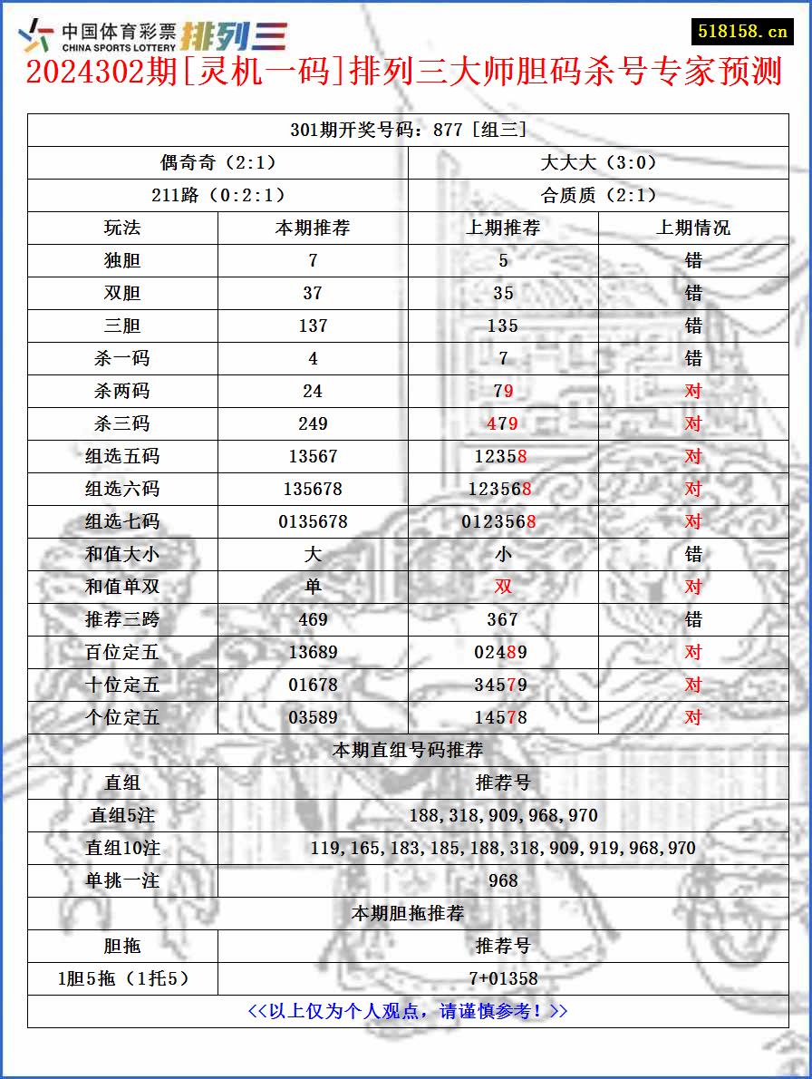 2024302期[灵机一码]排列三大师胆码杀号专家预测