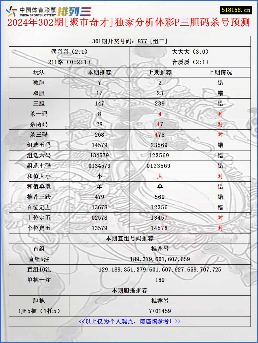 2024年302期[聚市奇才]独家分析体彩P三胆码杀号预测