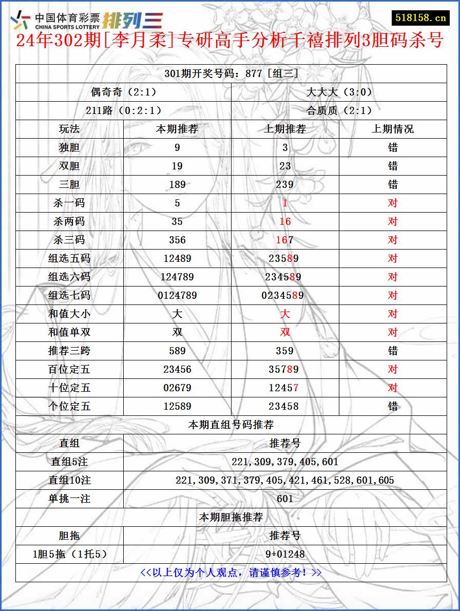 24年302期[李月柔]专研高手分析千禧排列3胆码杀号