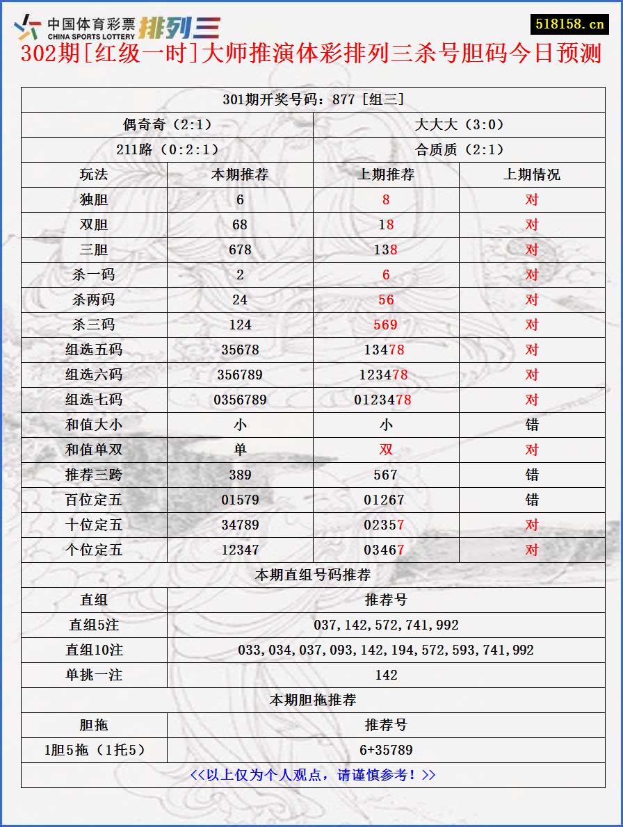 302期[红级一时]大师推演体彩排列三杀号胆码今日预测