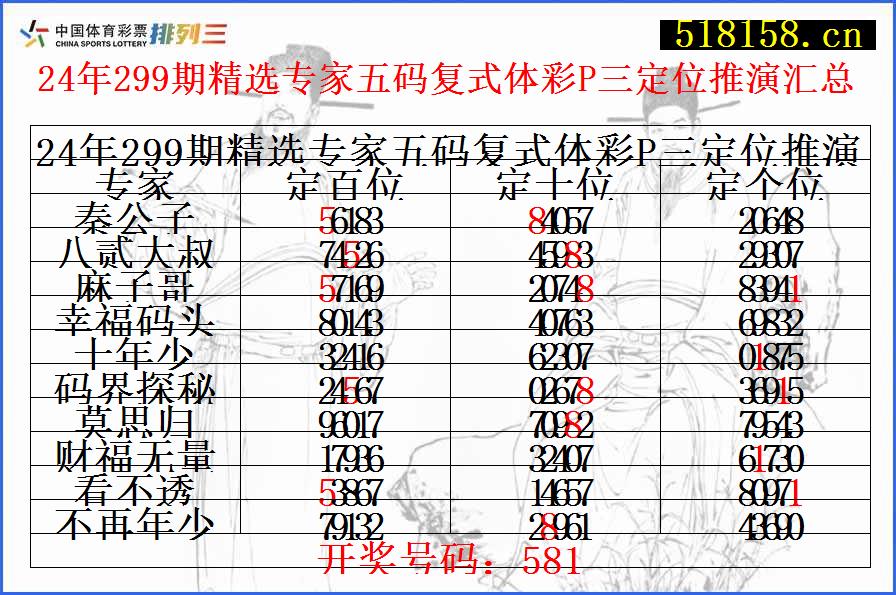 24年299期精选专家五码复式体彩P三定位推演汇总