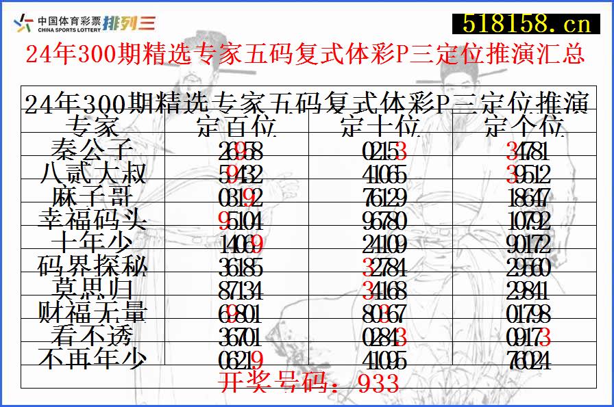 24年300期精选专家五码复式体彩P三定位推演汇总