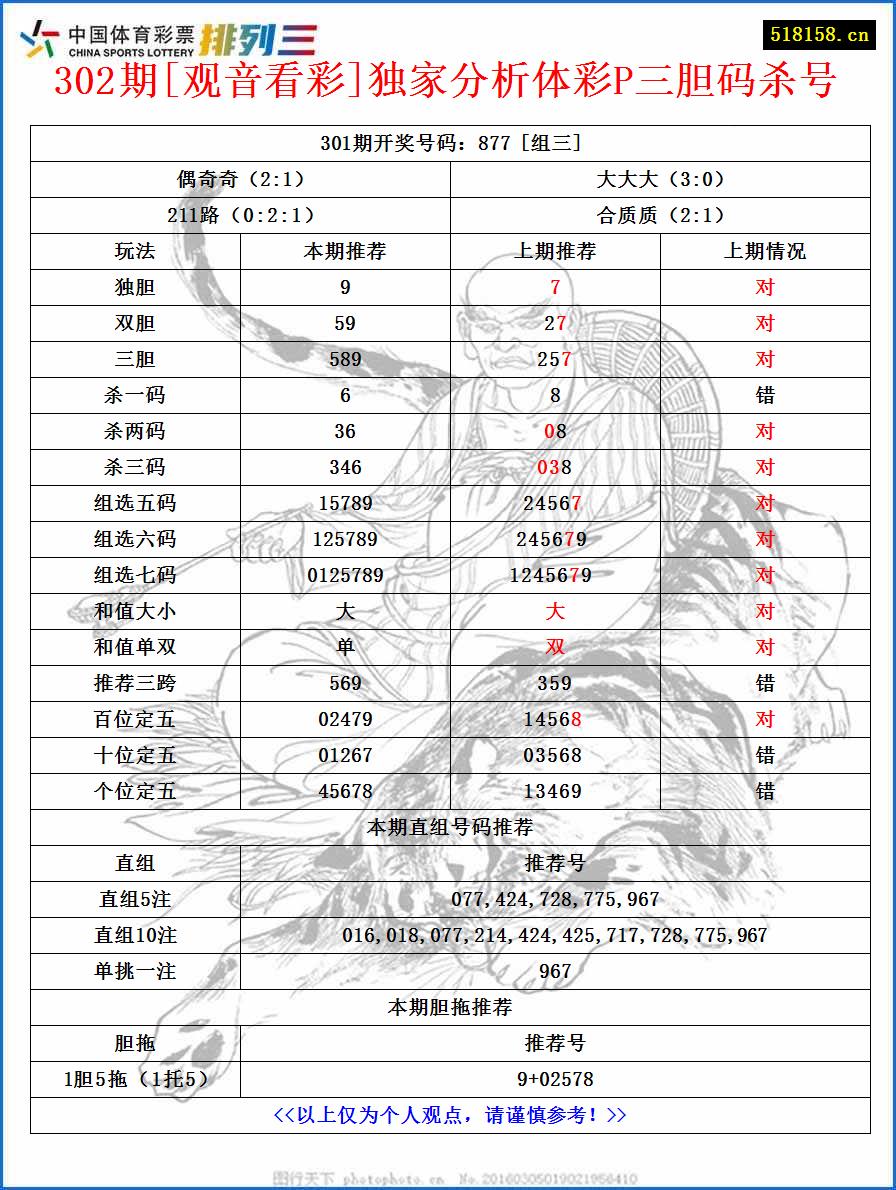 302期[观音看彩]独家分析体彩P三胆码杀号