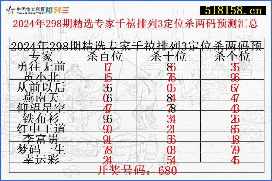 2024年298期精选专家千禧排列3定位杀两码预测汇总