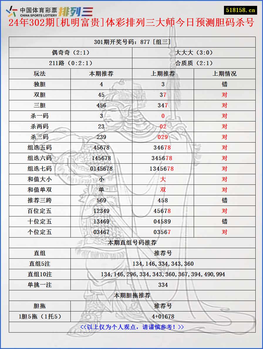 24年302期[机明富贵]体彩排列三大师今日预测胆码杀号