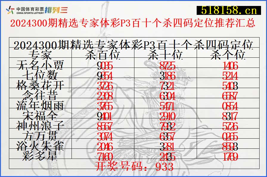 2024300期精选专家体彩P3百十个杀四码定位推荐汇总