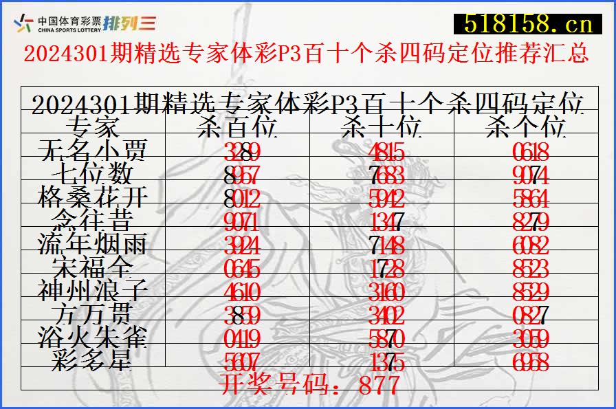 2024301期精选专家体彩P3百十个杀四码定位推荐汇总