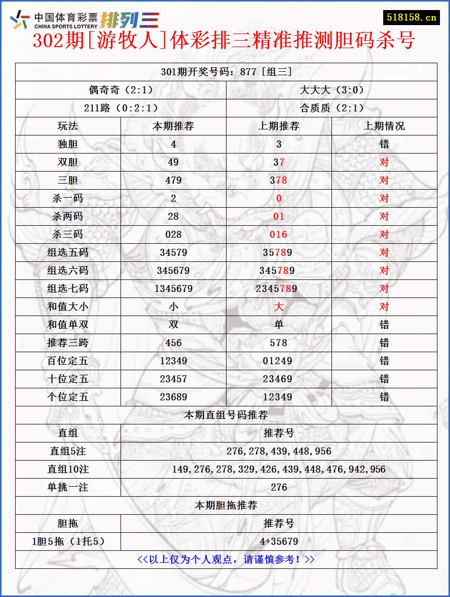 302期[游牧人]体彩排三精准推测胆码杀号