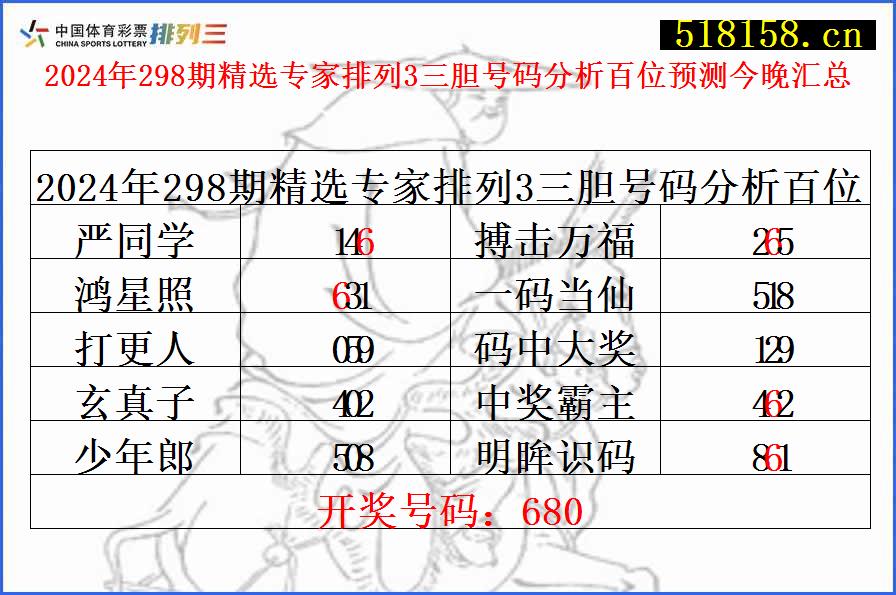 2024年298期精选专家排列3三胆号码分析百位预测今晚汇总