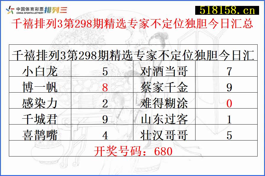 千禧排列3第298期精选专家不定位独胆今日汇总