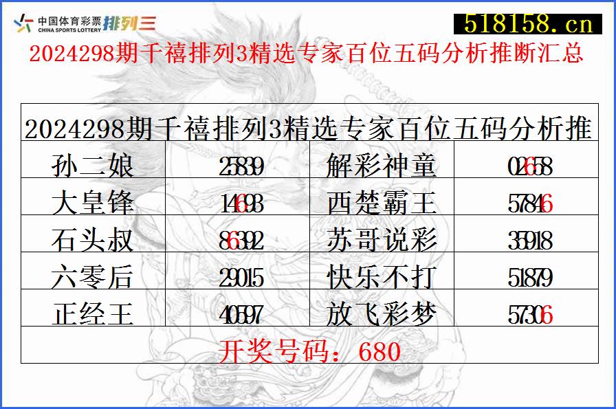 2024298期千禧排列3精选专家百位五码分析推断汇总