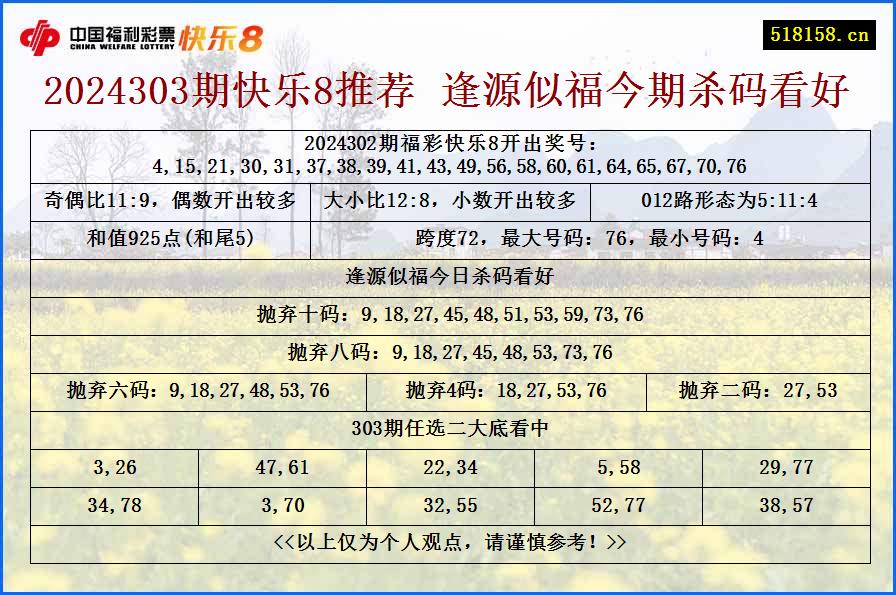 2024303期快乐8推荐 逢源似福今期杀码看好