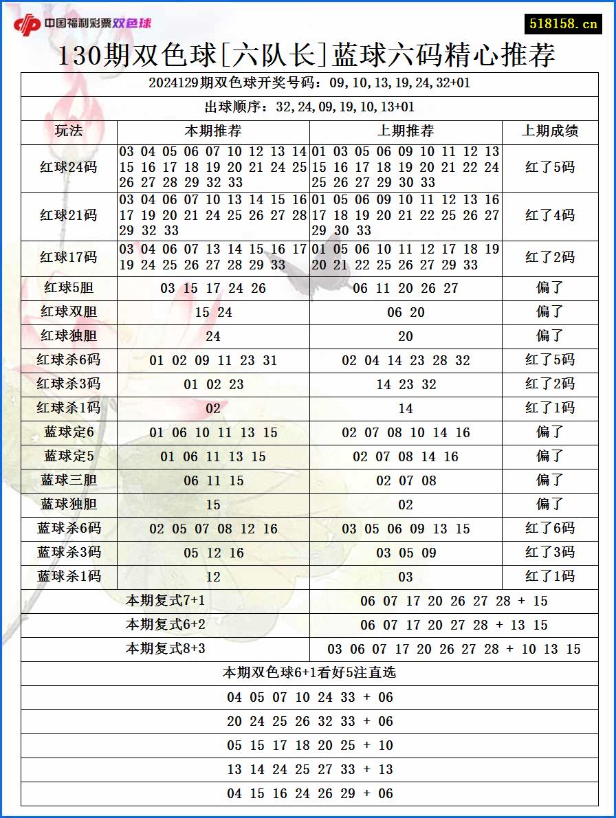 130期双色球[六队长]蓝球六码精心推荐