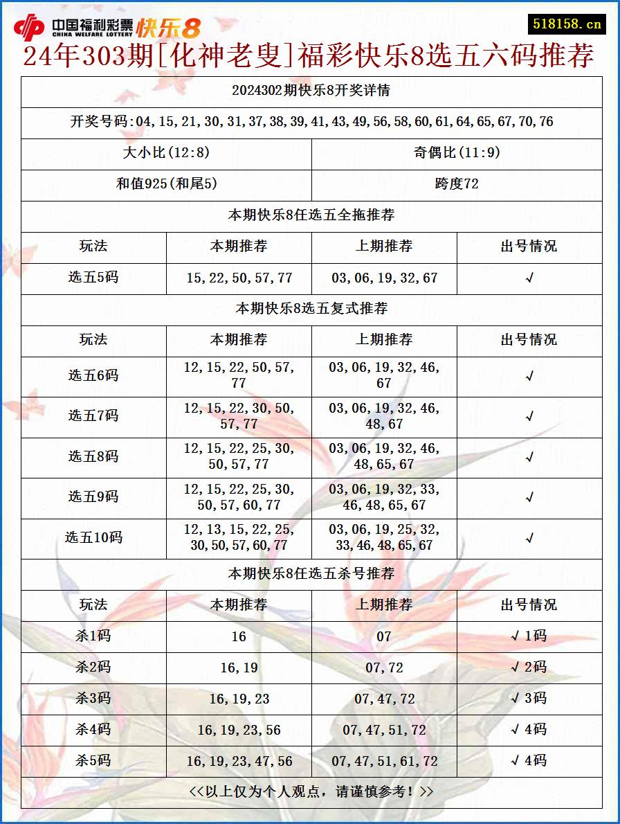 24年303期[化神老叟]福彩快乐8选五六码推荐