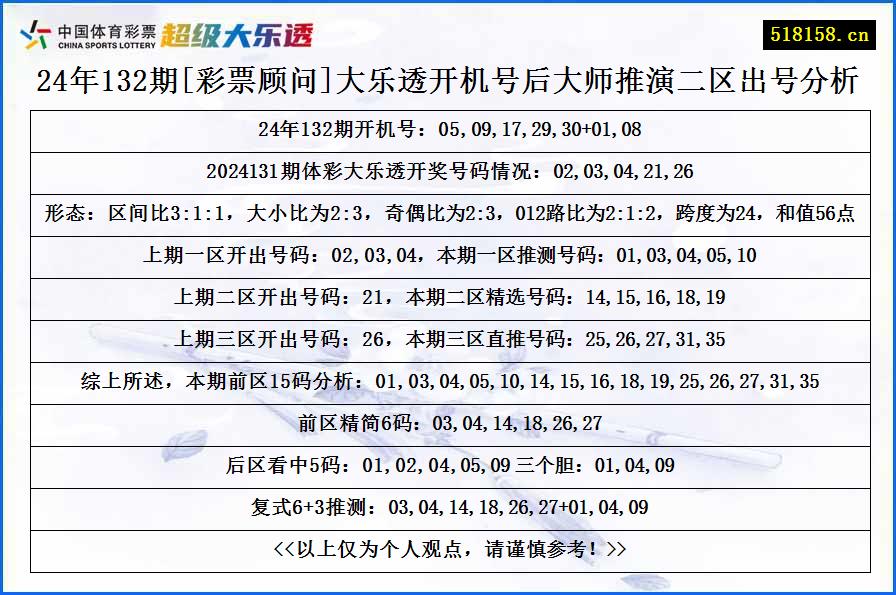 24年132期[彩票顾问]大乐透开机号后大师推演二区出号分析