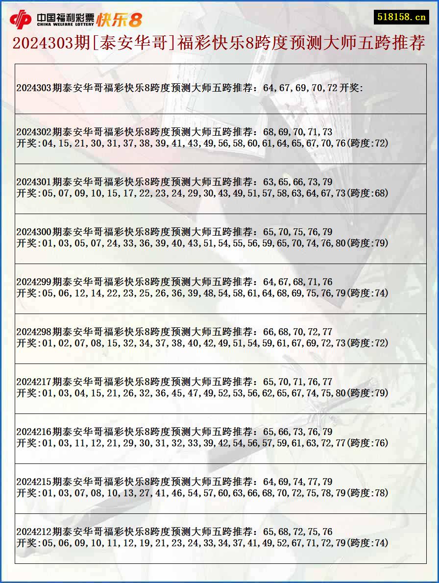 2024303期[泰安华哥]福彩快乐8跨度预测大师五跨推荐