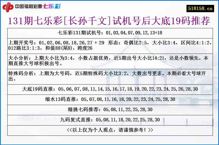 131期七乐彩[长孙千文]试机号后大底19码推荐