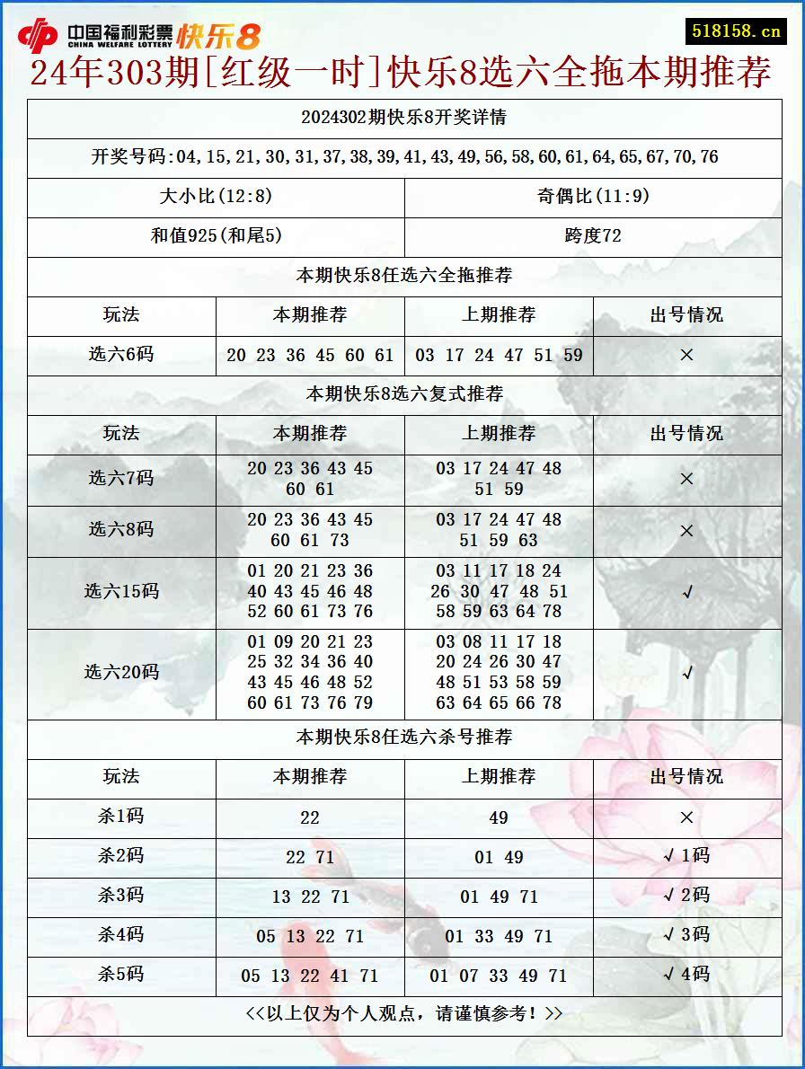 24年303期[红级一时]快乐8选六全拖本期推荐