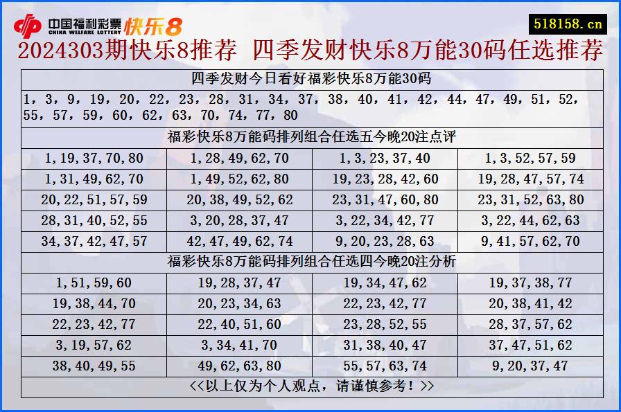 2024303期快乐8推荐 四季发财快乐8万能30码任选推荐