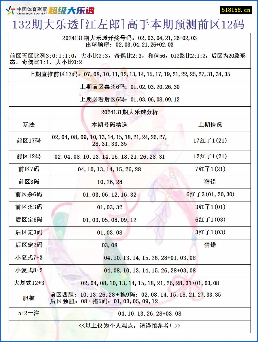 132期大乐透[江左郎]高手本期预测前区12码