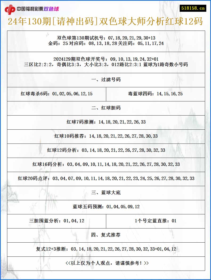 24年130期[请神出码]双色球大师分析红球12码