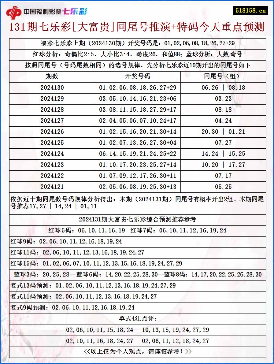 131期七乐彩[大富贵]同尾号推演+特码今天重点预测