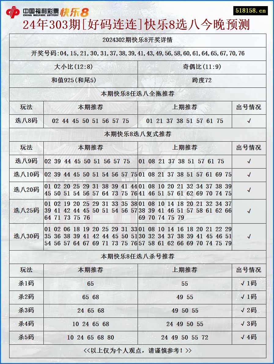 24年303期[好码连连]快乐8选八今晚预测