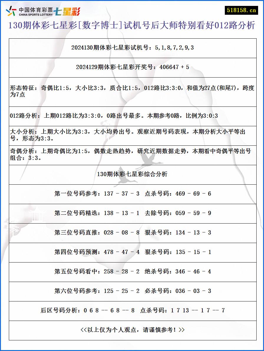 130期体彩七星彩[数字博士]试机号后大师特别看好012路分析