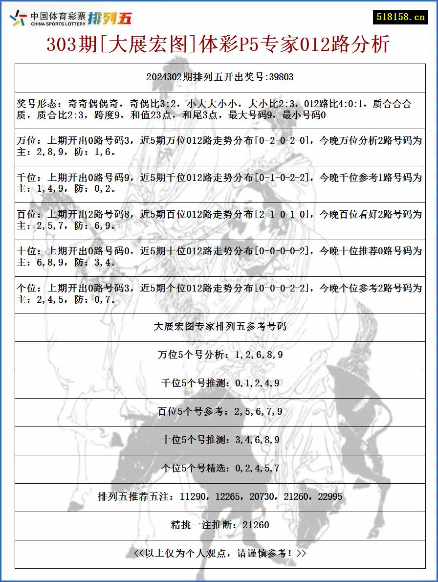 303期[大展宏图]体彩P5专家012路分析