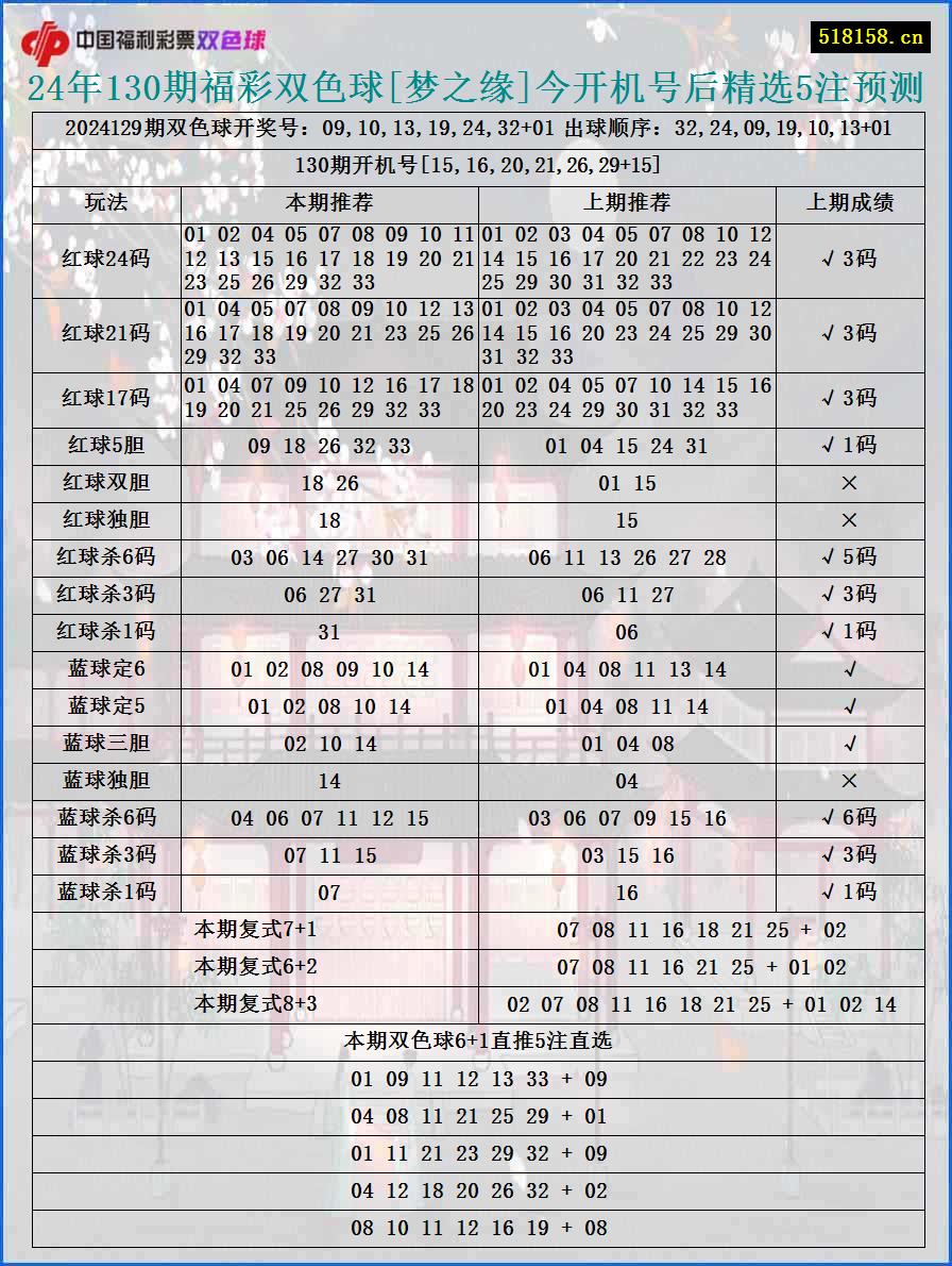 24年130期福彩双色球[梦之缘]今开机号后精选5注预测