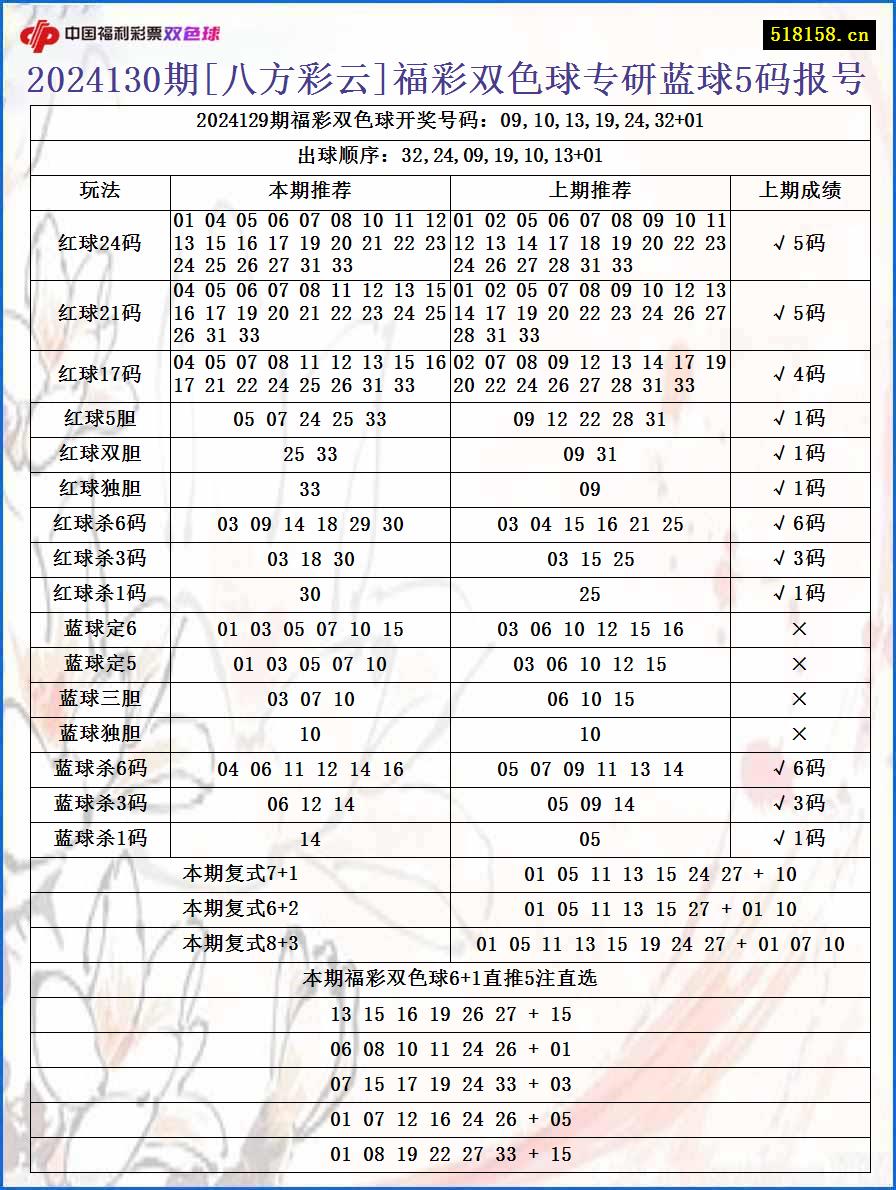 2024130期[八方彩云]福彩双色球专研蓝球5码报号