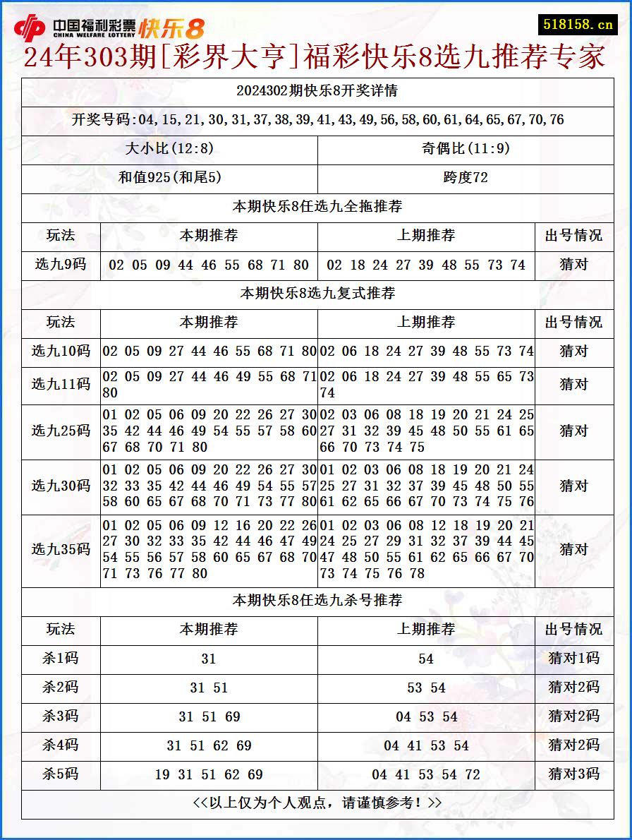 24年303期[彩界大亨]福彩快乐8选九推荐专家