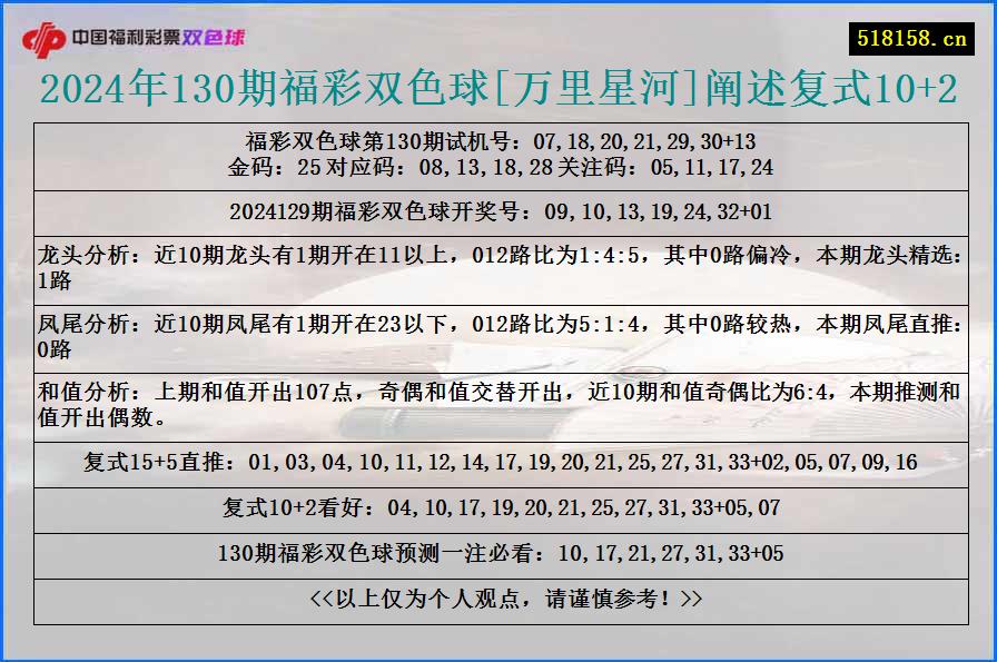 2024年130期福彩双色球[万里星河]阐述复式10+2