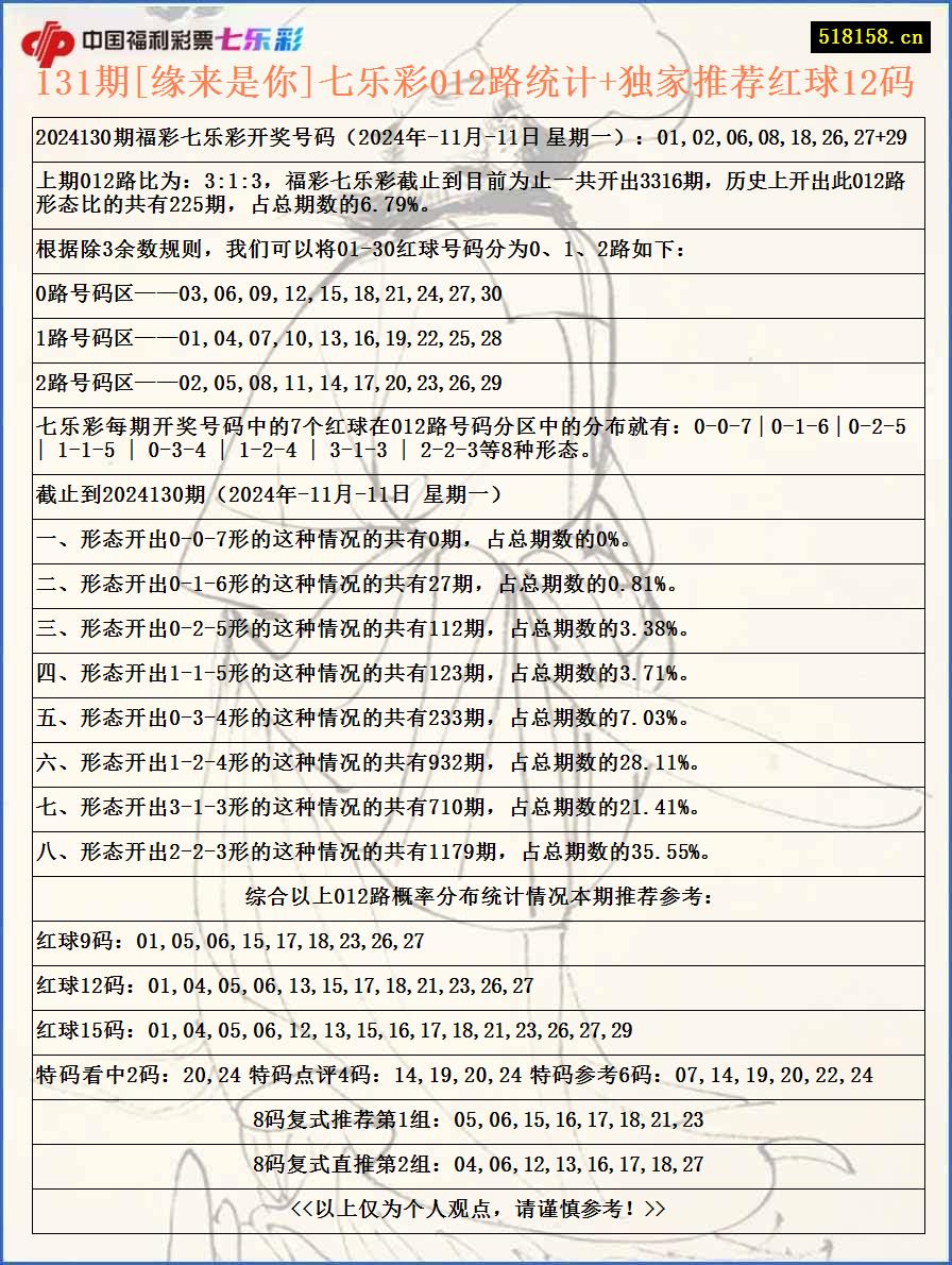 131期[缘来是你]七乐彩012路统计+独家推荐红球12码