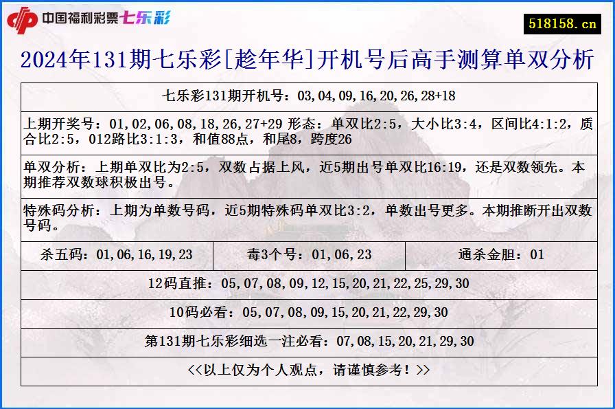 2024年131期七乐彩[趁年华]开机号后高手测算单双分析