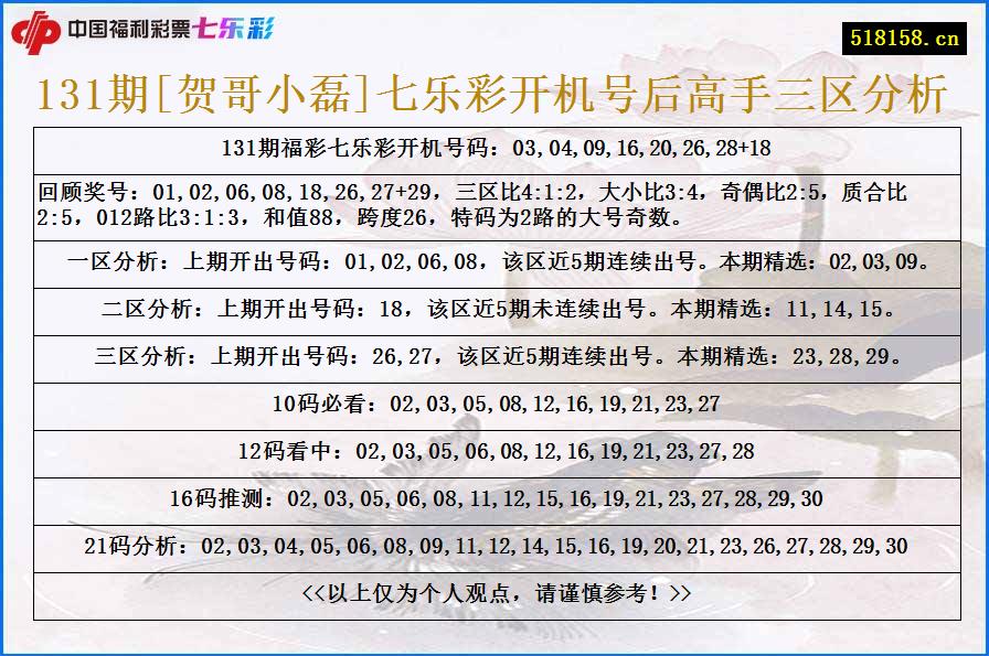 131期[贺哥小磊]七乐彩开机号后高手三区分析