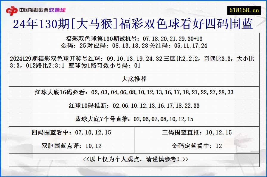 24年130期[大马猴]福彩双色球看好四码围蓝