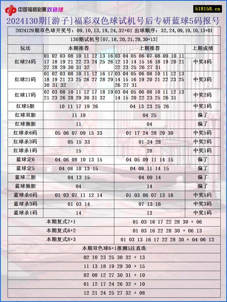 2024130期[游子]福彩双色球试机号后专研蓝球5码报号