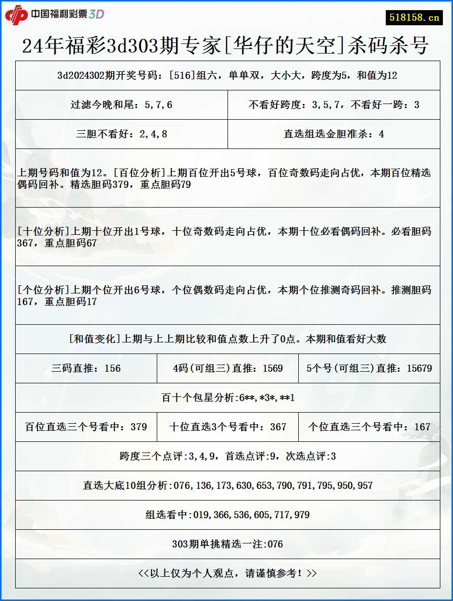 24年福彩3d303期专家[华仔的天空]杀码杀号