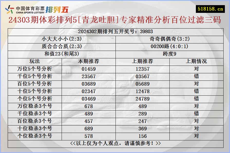 24303期体彩排列5[青龙吐胆]专家精准分析百位过滤三码