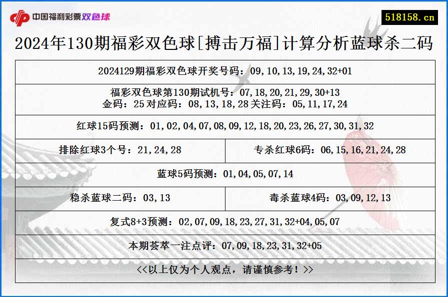 2024年130期福彩双色球[搏击万福]计算分析蓝球杀二码