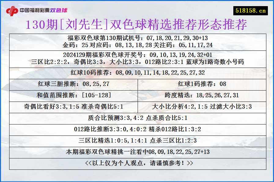 130期[刘先生]双色球精选推荐形态推荐