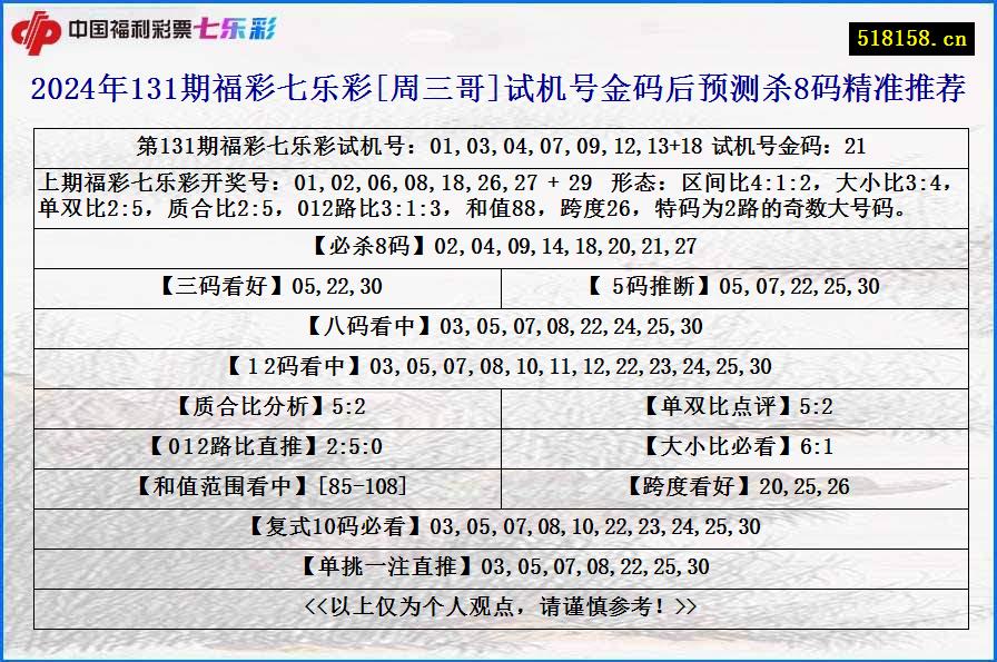 2024年131期福彩七乐彩[周三哥]试机号金码后预测杀8码精准推荐